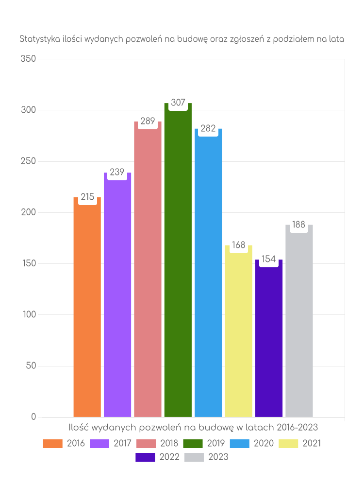 Zestawienie statystyk pozwoleń na budowę w mieście Sokołów Podlaski